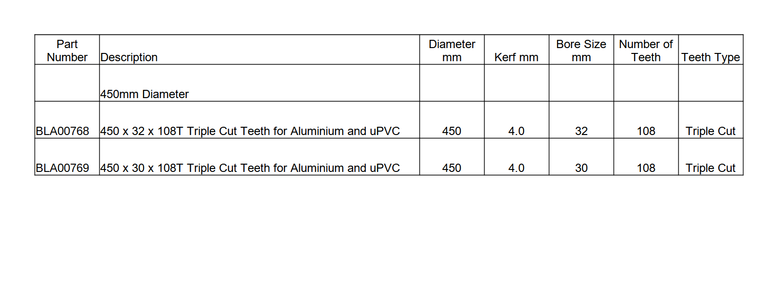 Circular Saw Blade Specifications - 450mm